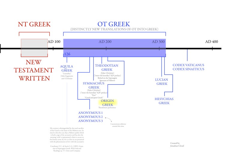 Septuagint, LXX, Greek, Greek Translation, New Testament, Christ, History of the Septuagint, History of the LXX, Alexandria, timeline, chronology, outline, Symmachus, Theodotian, Origen, Hexopla, Lucian, Recension, Codex Vaticanus, Codex Sinaiticus, Hesychias,